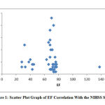 Figure 1: Scatter Plot Graph of EF Correlation With the NIHSS Scores