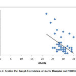 Figure 2: Scatter Plot Graph Correlation of Aortic Diameter and NIHSS Score