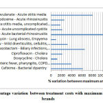 Figure 1: High percentage variation between treatment costs with maximum - minimum priced brands