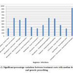 Figure 2: Significant percentage variations between treatment costs with median branded and generic prescribing