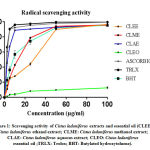 Figure 1: Scavenging activity of Cistus ladaniferus extracts and essential oil