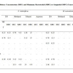 Table 3: Minimum Inhibitory Concentration (MIC) and Minimum Bactericidal (MBC)