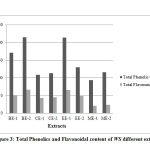 Figure 3: Total Phenolics and Flavonoidal content of WS different extract