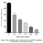 Figure 5: The anti-biofilm activity of garlic water extract (gWE).