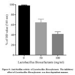 Figure 6: Anti-biofilm activity of Lactobacillus Biosurfactants.
