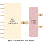 Figure 1: Master Control Block diagram