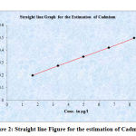 Figure 2: Straight line Figure for the estimation of Cadmium