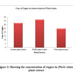 Figure 3: Showing the concentration of copper in (Pteris vittata) plant extract
