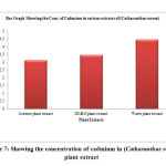 Figure 7: Showing the concentration of cadmium in (Catharanthus roseus) plant extract