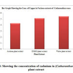 Figure 8: Showing the concentration of cadmium in (Catharanthus roseus) plant extract