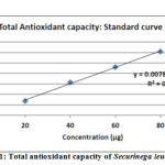 Figure 1: Total antioxidant capacity of Securinega leucopyrus