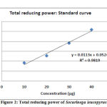 Figure 2: Total reducing power of Securinega leucopyrus