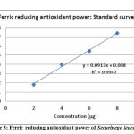 Figure 3: Ferric reducing antioxidant power of Securinega leucopyrus