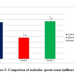 Figure 2: Comparison of testicular sperm count (million/mL)