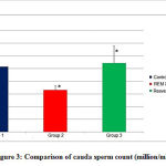 Figure 3: Comparison of cauda sperm count (million/mL)