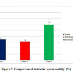 Figure 5: Comparison of testicular sperm motility (%)