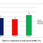 Figure 6: Comparison of cauda sperm motility (%)