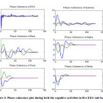 Figure 4: Phase coherence plot during both the cognitive activities in five EEG sub-bands.