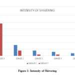 Figure 1: Intensity of Shivering