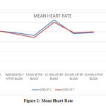 Figure 2: Mean Heart Rate