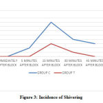 Figure 3: Incidence of Shivering
