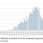 Figure 2: Distribution of confirmed cases by day of beginning of symptoms (n=6,297)7