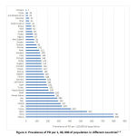 Figure 1: Prevalence of PD per 1, 00, 000 of population in different countries5, 6