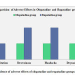 Figure 2: Incidence of adverse effects of olopatadine and rupatadine groups respectively