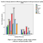Figure 4: Sum of allergen-specific atopic patients with poor and good quality of life