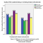 Figure 6: Differences in mean of total and domain specific AQLQ scores according to inhaled corticosteroids treatments.
