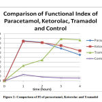 Figure 2: Comparison of FI of paracetamol, Ketorolac and Tramadol