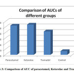 Figure 3: Comparison of AUC of paracetamol, Ketorolac and Tramadol