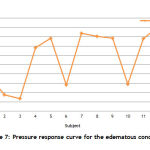 Figure 7: Pressure response curve for the edematous condition