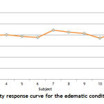 Figure 8: Velocity response curve for the edematic condition