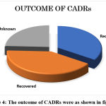 Figure 4: The outcome of CADRs were as shown in figure 4