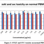 Figure 3: SVKT and SVC toxicity on normal PBMC
