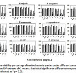 Figure 1: The viability percentage of twelve bacteria species under different concentrations of LN, LP, SN and SP extracts of C. nutans. Statistical significance difference compared to vehicle control is indicated as * p < 0.05