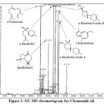 Figure 1: GC-MS chromatogram for Chamomile oil.