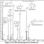 Figure 3: GC-MS chromatogram for Jasmine oil.