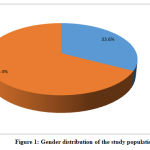 Figure 1: Gender distribution of the study population