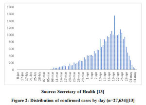 Figure 2: Distribution of confirmed cases by day (n=27,634)[13]