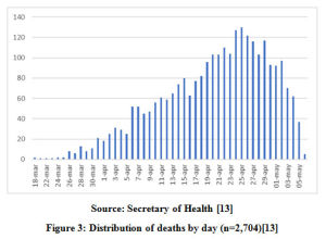 Figure 3: Distribution of deaths by day (n=2,704)[13]