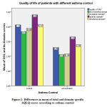 Figure 1: Differences in mean of total and domain specific AQLQ scores according to asthma control