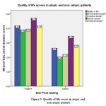 Figure 3: Quality of life scores in atopic and non-atopic patients