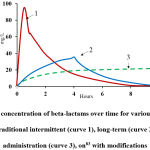 Figure 4: Changes in concentration of beta-lactams over time for various methods of infusion administration: traditional intermittent (curve 1), long-term (curve 2) and continuous administration (curve 3), on83 with modifications.