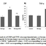 Figure 1: Serum analysis of CRP and TNF-α in experimental mice.