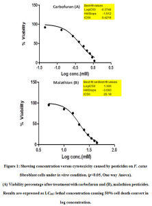 Figure 1: Showing concentration versus cytotoxicity caused by pesticides on F. catus fibroblast cells under in vitro condition. (p˂0.05, One way Anova).
