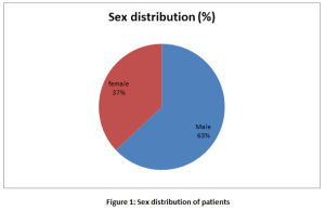 Figure 1: Sex distribution of patients.