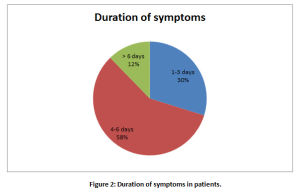 Figure 2: Duration of symptoms in patients