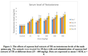 Figure 1: The effects of aqueous leaf extracts of TR on testosterone levels of the male guinea pig. The animals were treated for 28 days with oral administration of aqueous leaf extracts of TR at different doses (25 – 400 mg/kg). Data are expressed as mean ± SEM, n = 4.